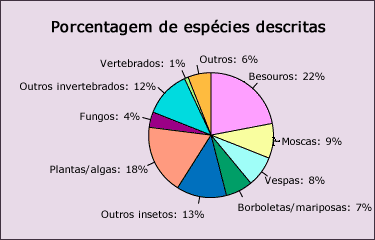 Porcentagens de esp&eacute;cies descritas