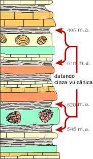 Amizade camadas de cinzas para obter "mais velho do que / menos de" datas de f&oacute;sseis