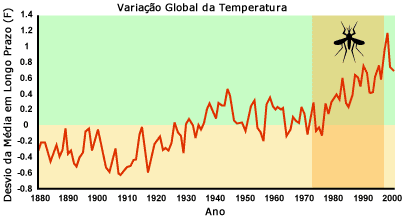 Global de mudan&ccedil;as de temperatura