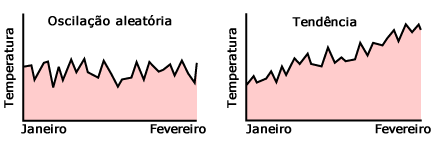 Flutua&ccedil;&atilde;o aleat&oacute;ria vs Uma tend&ecirc;ncia