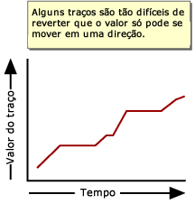 Alguns tra&ccedil;os s&atilde;o t&atilde;o dif&iacute;ceis de inverter que o valor s&oacute; pode mover em uma dire&ccedil;&atilde;o