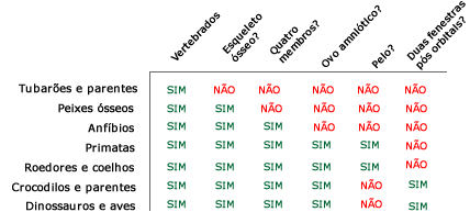 Gr&aacute;fico mostrando a presen&ccedil;a ou aus&ecirc;ncia de certos personagens em v&aacute;rios vertebrados