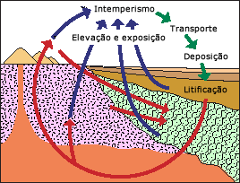 O ciclo das rochas