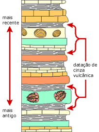 Data&ccedil;&atilde;o relativa vs num&eacute;ri 