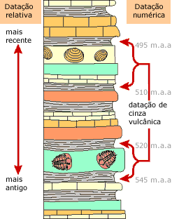 Data&ccedil;&atilde;o relativa vs num&eacute;rica