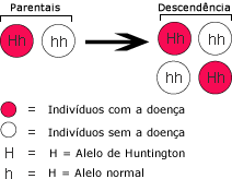 Heran&ccedil;a do alelo de Huntington
